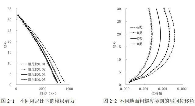 肇庆联亿钢结构-肇庆钢结构-广东钢结构高层结构采用不同阻尼比计算的楼层剪力结果图